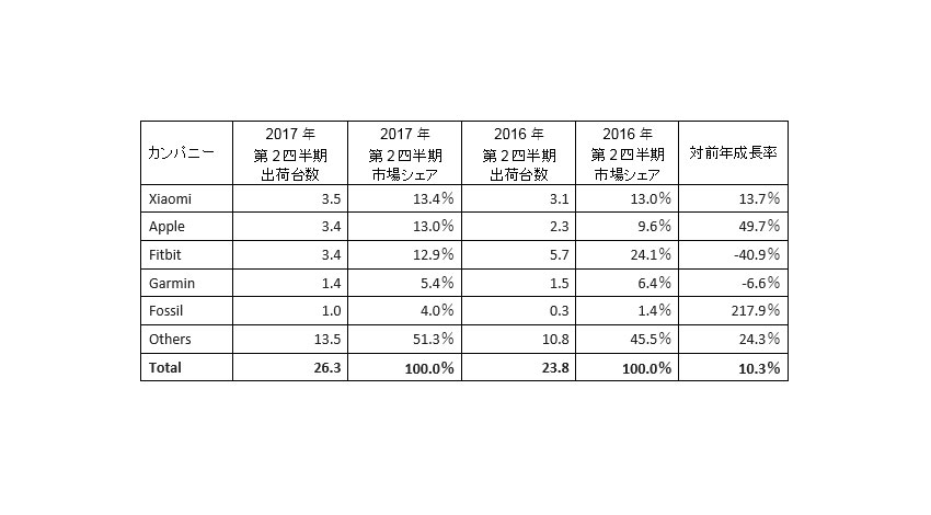 IDCが発表、2017年第2四半期の世界ウェアラブルデバイス出荷台数は前年同期比10.3%増