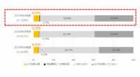 IDC、国内IoT市場の企業ユーザー動向調査からIoT利用率は着実に向上していると報告