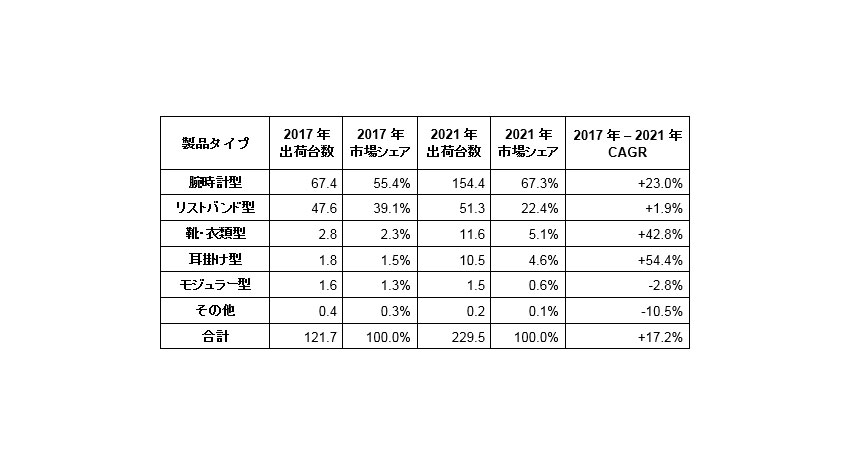 IDC、世界のウェアラブルデバイス出荷台数は年間平均17.2%で成長（～2021年）と予測