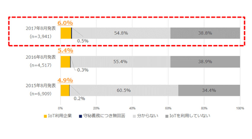 IDC、国内IoT市場の企業ユーザー動向調査からIoT利用率は着実に向上していると報告