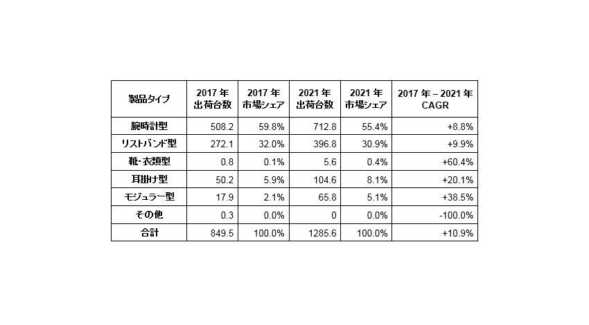 IDC、世界のウェアラブルデバイス出荷台数は年間平均17.2%で成長（～2021年）と予測