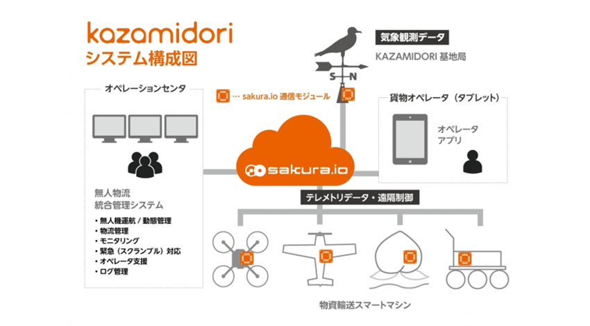 かもめや、ドローン等の無人機運行における920MHz帯IoT通信モジュールの実証実験を開始