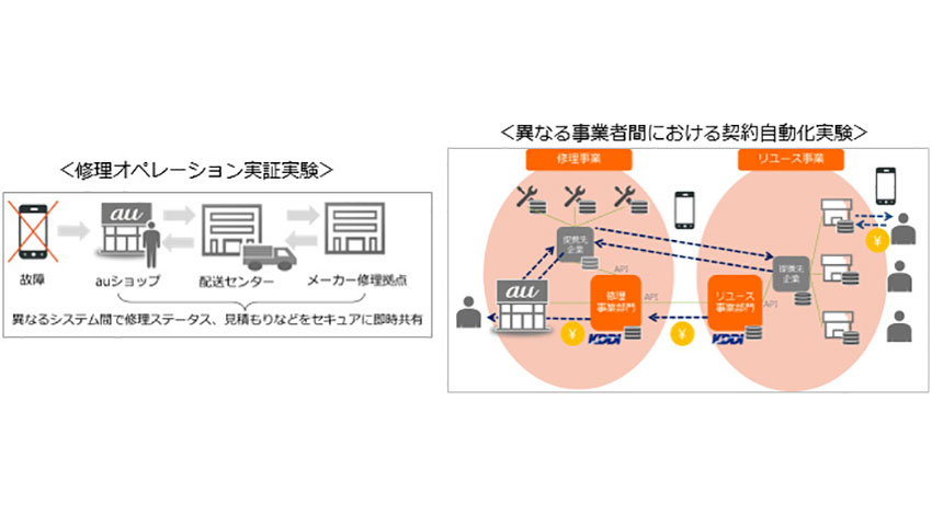 KDDIとクーガー、Enterprise Ethereumを活用したブロックチェーン「スマートコントラクト」の実証実験を開始