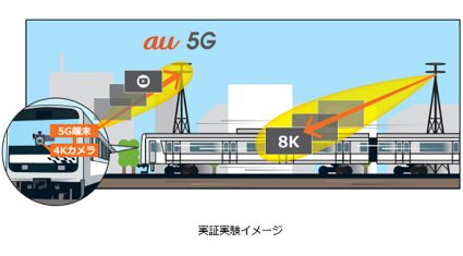 KDDIとJR東日本、列車走行中ならびに駅ホームでの「5G」通信の実証実験を開始