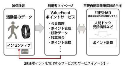 富士通エフ・アイ・ピー、Fitbitのウェアラブルデバイスを利用した健康管理サービスを三菱自動車健康保険組合に提供