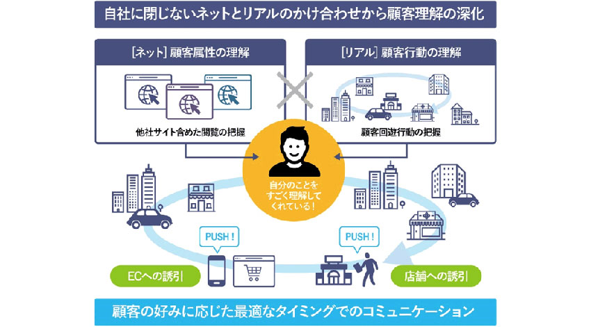 NTTデータ、顧客の行動データを活用したリアルタイムマーケティングソリューションの提供を開始