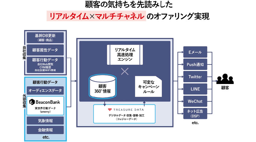 NTTデータ、顧客の行動データを活用したリアルタイムマーケティングソリューションの提供を開始