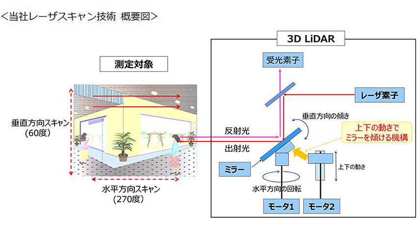 パナソニック、広範囲での三次元距離計測を実現する3D LiDARを開発