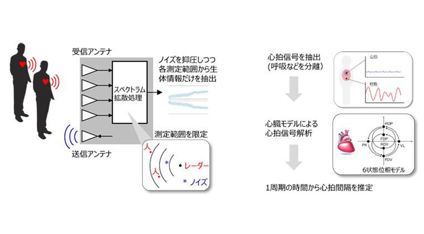 京大とパナソニック、非接触ミリ波バイタルセンサーの小型・高感度化に成功