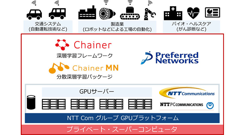 Preferred Networks、NVIDIAのGPUを搭載したプライベート・スーパーコンピュータをNTT Comグループのプラットフォームで実現