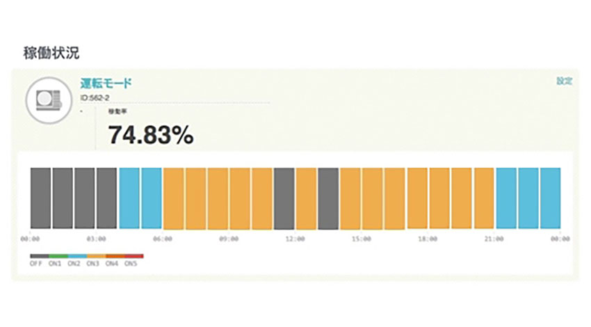 Sassor、設備機器の稼働/異常状態を推定するプロトタイプを開発