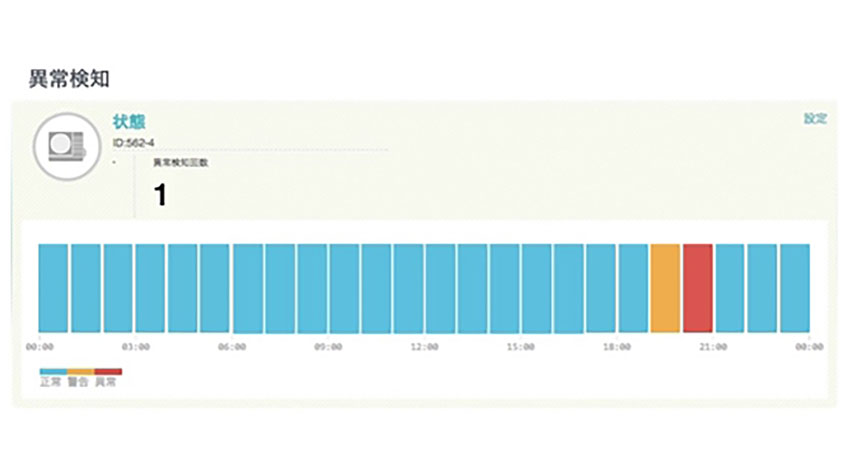 Sassor、設備機器の稼働/異常状態を推定するプロトタイプを開発