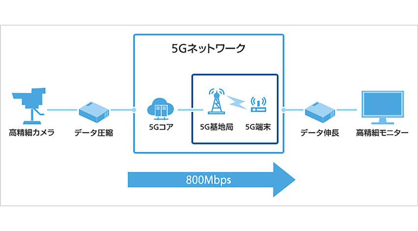 ソフトバンク、ファーウェイと共同で5Gのデモンストレーションを実施