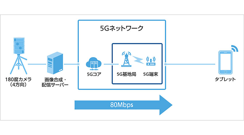 ソフトバンク、ファーウェイと共同で5Gのデモンストレーションを実施