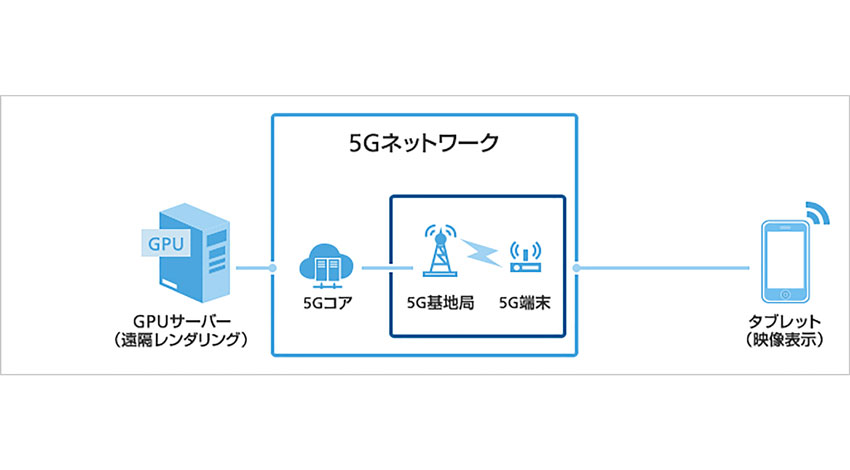 ソフトバンク、ファーウェイと共同で5Gのデモンストレーションを実施