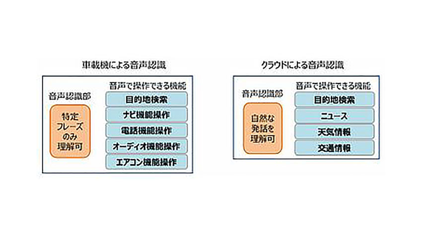 トヨタ、クラウドと車載機を融合したハイブリッド方式の「ナビ機能」「音声認識機能」を開発