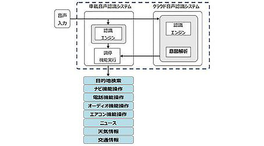 トヨタ、クラウドと車載機を融合したハイブリッド方式の「ナビ機能」「音声認識機能」を開発