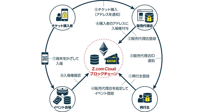 GMOインターネット、ブロックチェーンを利用した「転売抑止チケット」のオープンソースを公開