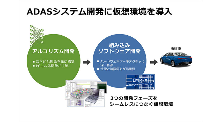 ルネサスとASTC、自動運転の組み込みソフトウェアをPCのみで開発できる仮想環境「VLAB/IMP-TASimulator」を共同開発