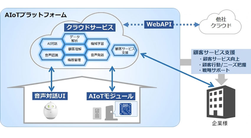 シャープが「AIoTプラットフォーム」の外販を強化、英語と中国語に対応など