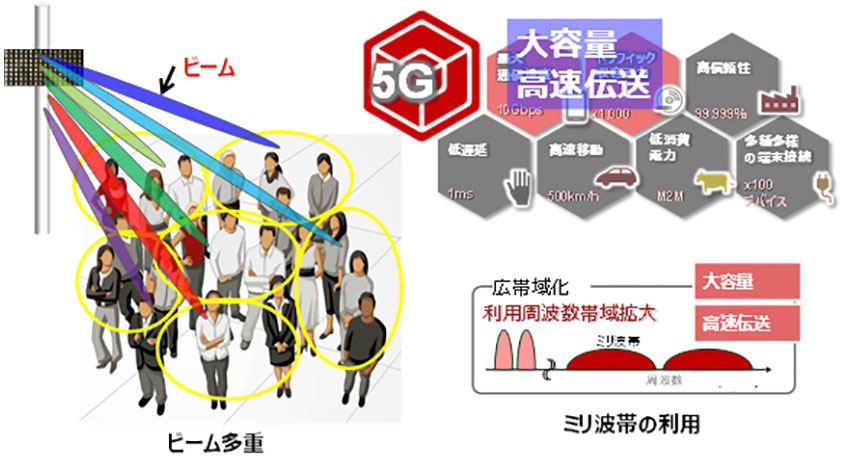 富士通研究所、5Gスモールセル向け基地局の低消費電力ミリ波技術を開発