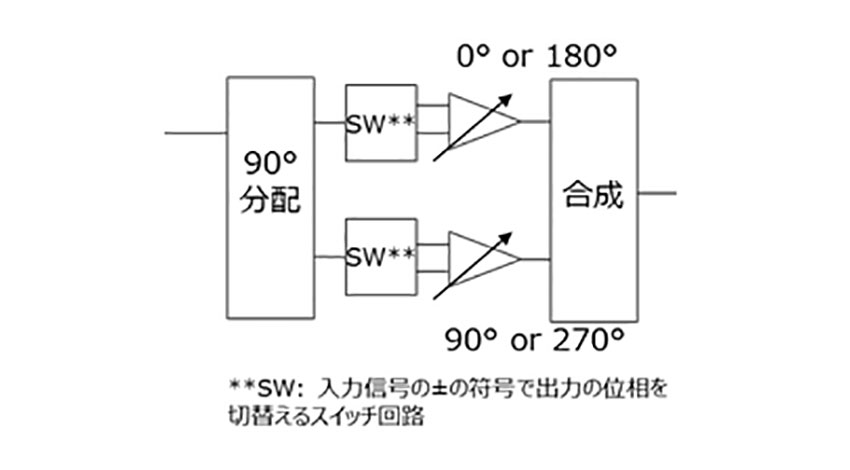 富士通研究所、5Gスモールセル向け基地局の低消費電力ミリ波技術を開発