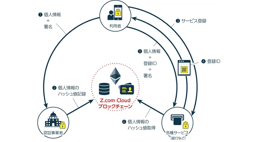 GMOブロックチェーン オープンソース提供プロジェクトの第5弾は「KYC」