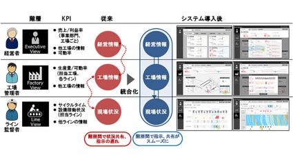 日立、IoTを活用し経営情報から製造現場の状況までのKPIを一元的に見える化する経営・製造ダッシュボードを開発