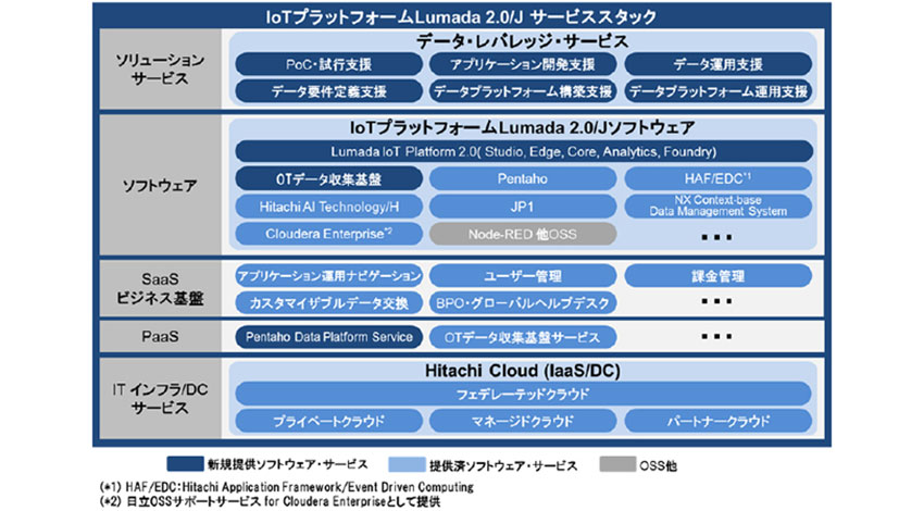 日立、IoTプラットフォームLumada 2.0/Jサービススタックを国内向けに提供開始