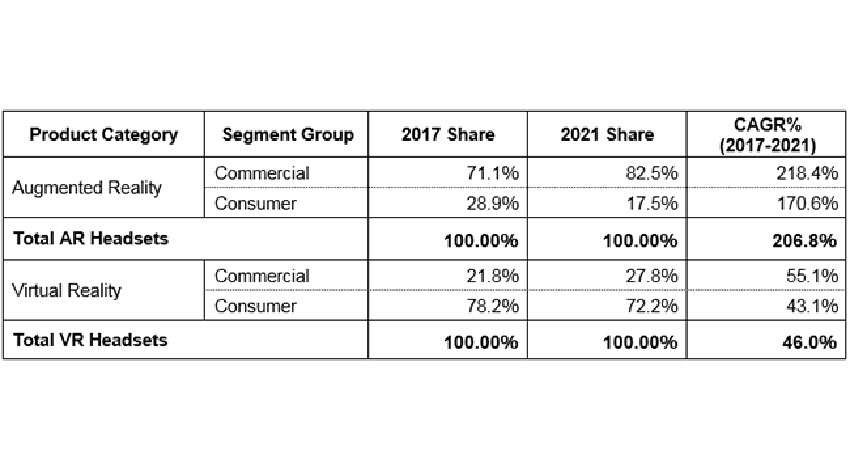 IDC、AR/VRヘッドセットの2017～2021年世界出荷台数は56.1%の高成長率と推定