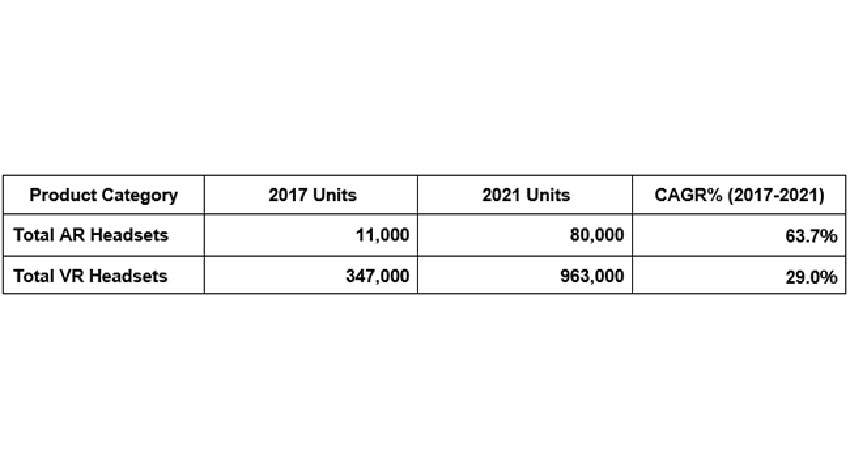 IDC、AR/VRヘッドセットの2017～2021年世界出荷台数は56.1%の高成長率と推定