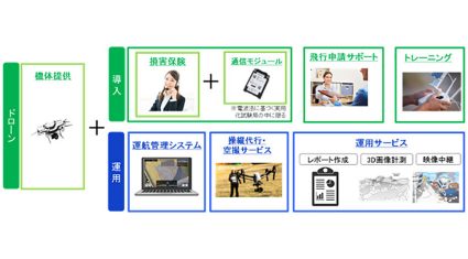 KDDI、ドローンビジネスの導入から運用までをフルサポートする「KDDI IoTクラウド ～ドローンパッケージ～」の提供を開始