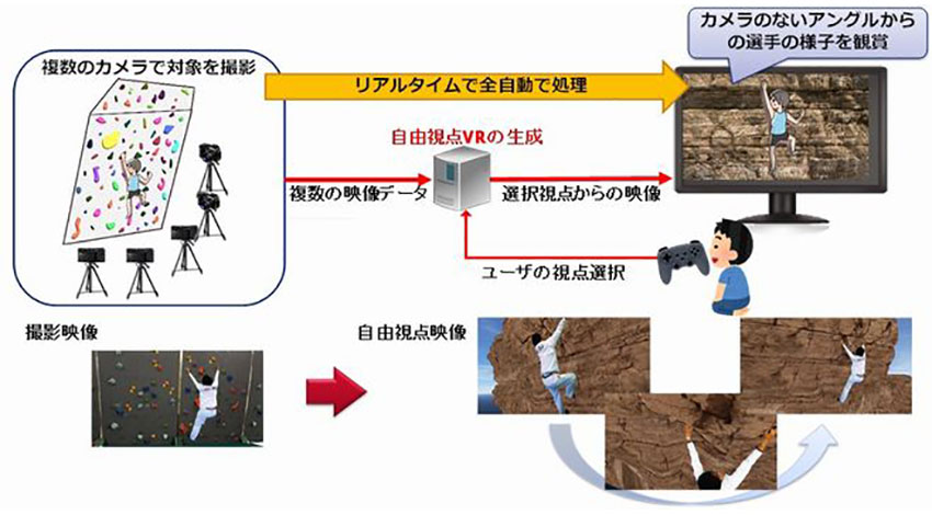 KDDI総合研究所、自由視点VRリアルタイム制作システムの開発に成功