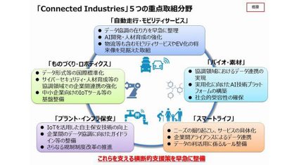 IoT人気記事ランキング｜経産省「Connected Industries」