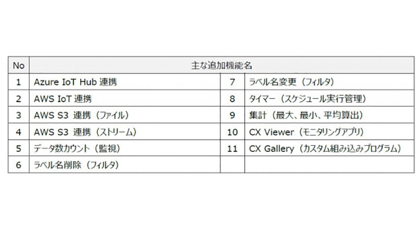 東京エレクトロンデバイス、IoT向けノンプログラミング開発クラウド「Connexon（コネクソン）」に11種類の新機能を追加