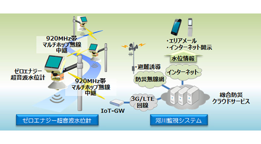 OKI、局地的豪雨などに対応するネットワーク型「ゼロエナジー超音波水位計」を販売開始