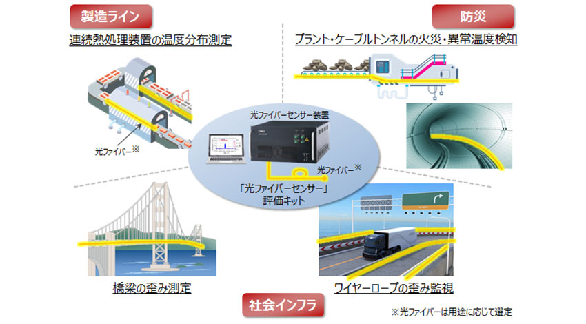 OKI、製造ラインの温度や橋梁の歪み等、多地点で異常を検出するIoTの「光ファイバーセンサー」評価キットを提供開始