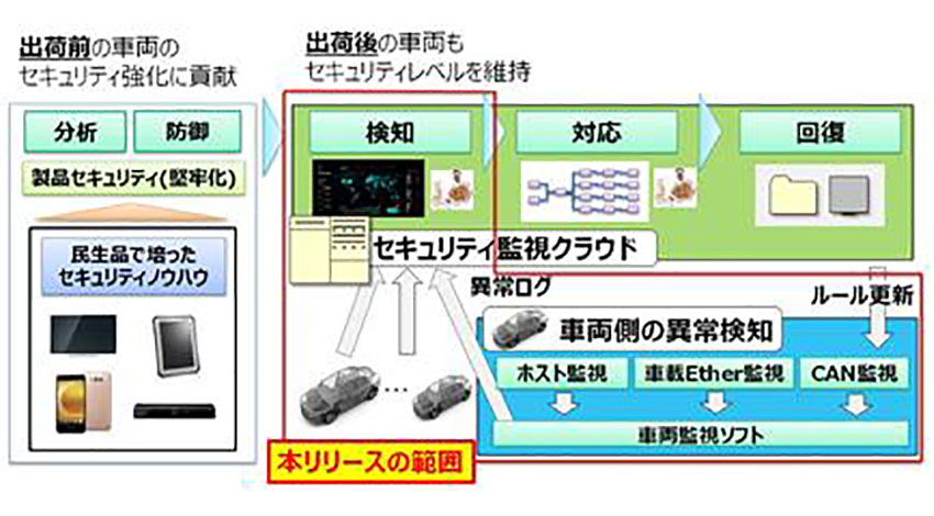 パナソニック、自動運転／コネクティッドカーのサイバー攻撃に対抗するオートモーティブ侵入検知・防御システムを開発