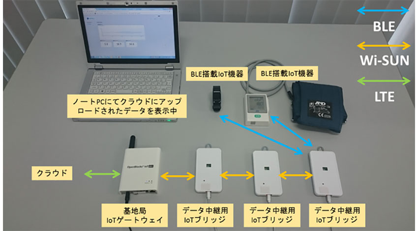 京大とローム、Wi-SUN FAN搭載IoTゲートウェイを用いBluetooth搭載機器から移動しても広範囲に情報収集できるシステムを開発