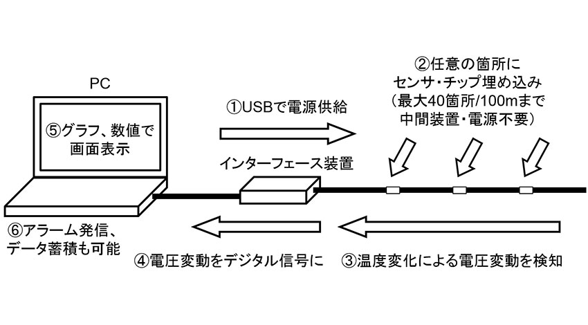 三陽電工、IoT/M2M市場向けケーブル一体型の多点温度センサ「サンサーモ(SAN-Thermo)」を発売