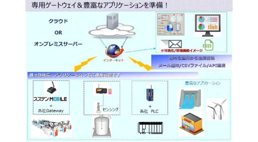 スズデン、IoT/M2M専用モバイルインターネットサービス「スズデンMOBILE」を発売開始