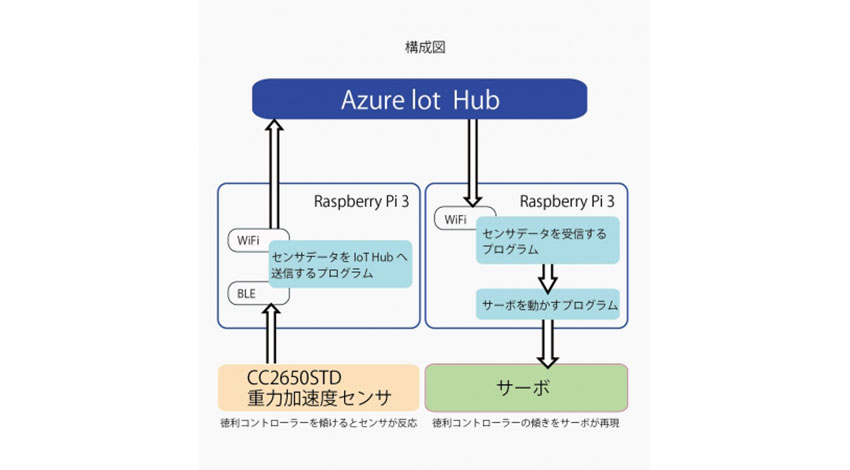 養老乃瀧 、IoT×居酒屋「養老乃瀧ハッカソン」最優秀作品「遠隔お酌マシーン」のトライアルテストを実施