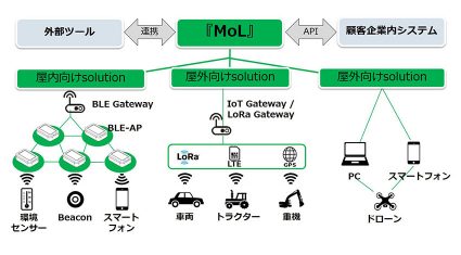 テックファーム、IoT導入支援プラットフォーム「MoL（モル）」の拡販を開始