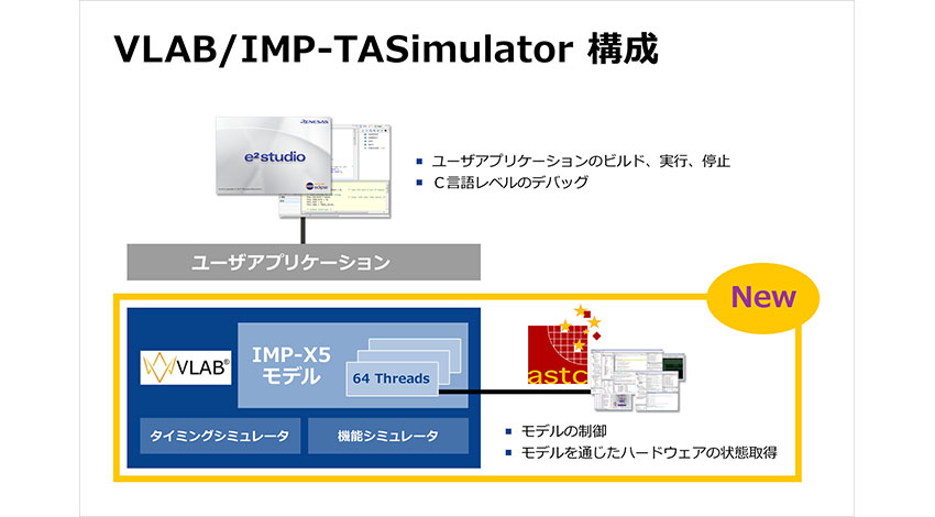 ルネサスとASTC、自動運転の組み込みソフトウェアをPCのみで開発できる仮想環境「VLAB/IMP-TASimulator」を共同開発