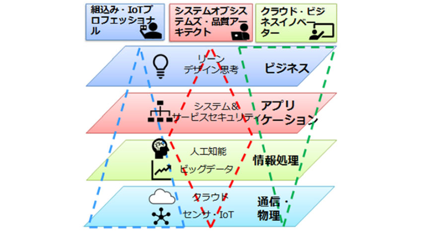 早稲田大学、AI・IoT分野のイノベーション人材創出に向け「スマートエスイー」をWASEDA NEOを拠点に開始