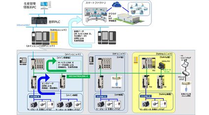 安川電機、IoTやAIを活用したものづくりの実現をサポートする産業用モーションネットワーク「MECHATROLINK-4」を開発