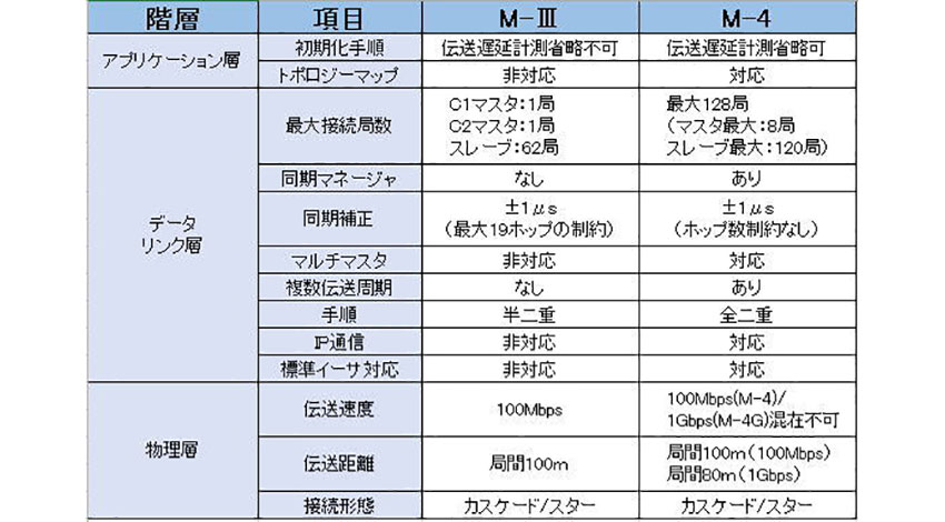 安川電機、IoTやAIを活用したものづくりの実現をサポートする産業用モーションネットワーク「MECHATROLINK-4」を開発