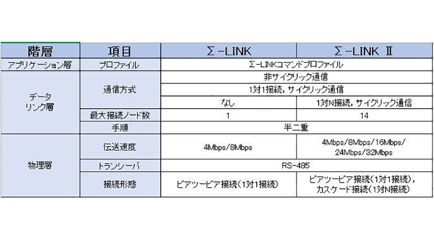 安川電機、IoTやAIを活用したものづくりの実現をサポートする産業用モーションネットワーク「MECHATROLINK-4」を開発