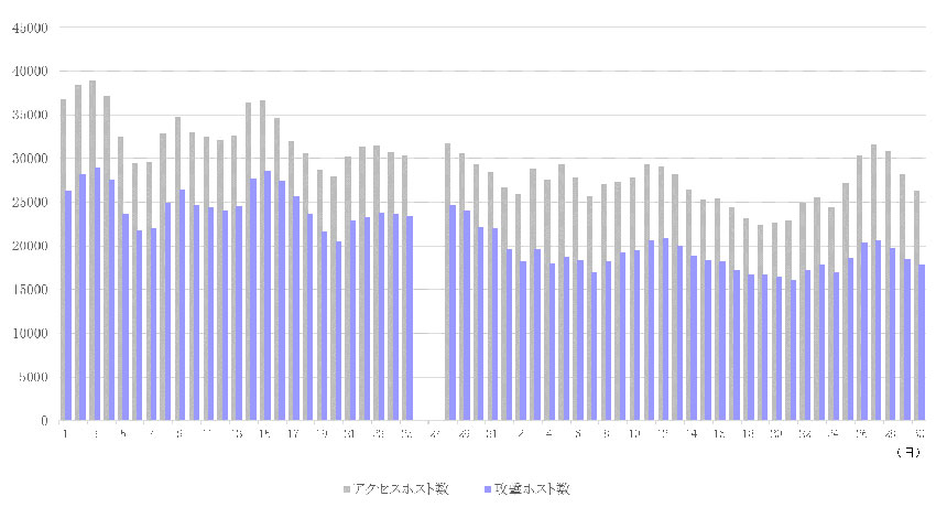 横国大とBBSSのIoTサイバー脅威分析リポート、2017年9月は国内のISP配下のネットワークで感染機器の増加を観測