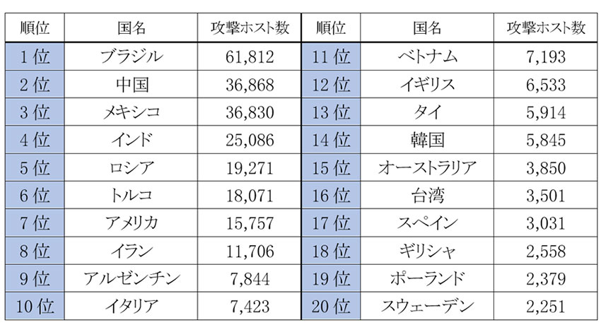 横国大とBBSSのIoTサイバー脅威分析リポート、2017年9月は国内のISP配下のネットワークで感染機器の増加を観測